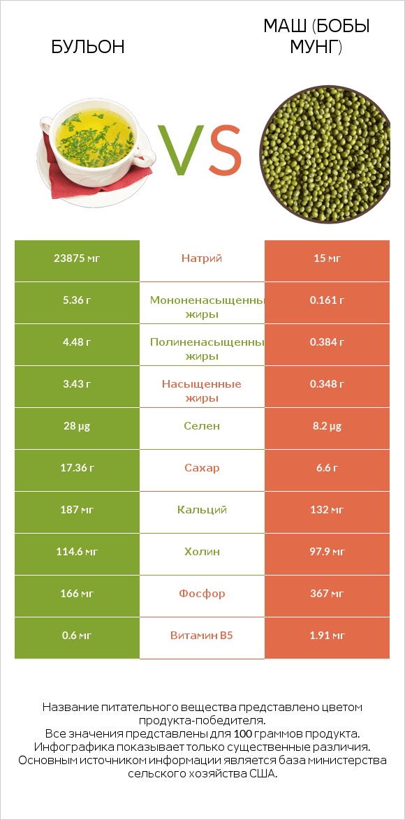 Бульон vs Маш (бобы мунг) infographic