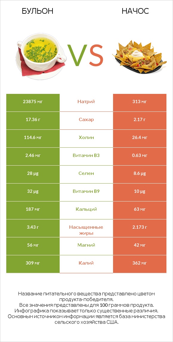 Бульон vs Начос infographic