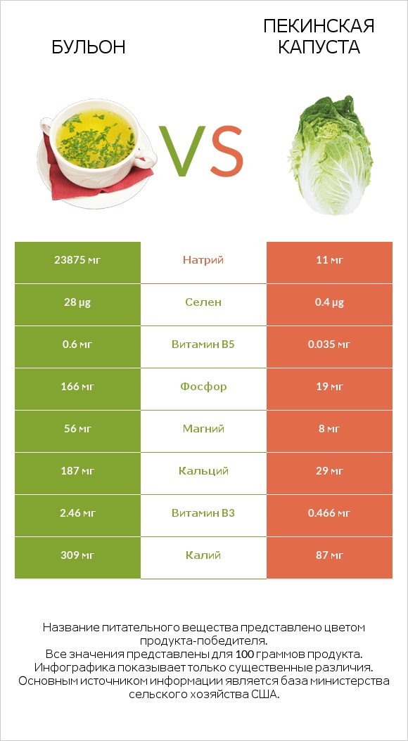 Бульон vs Пекинская капуста infographic