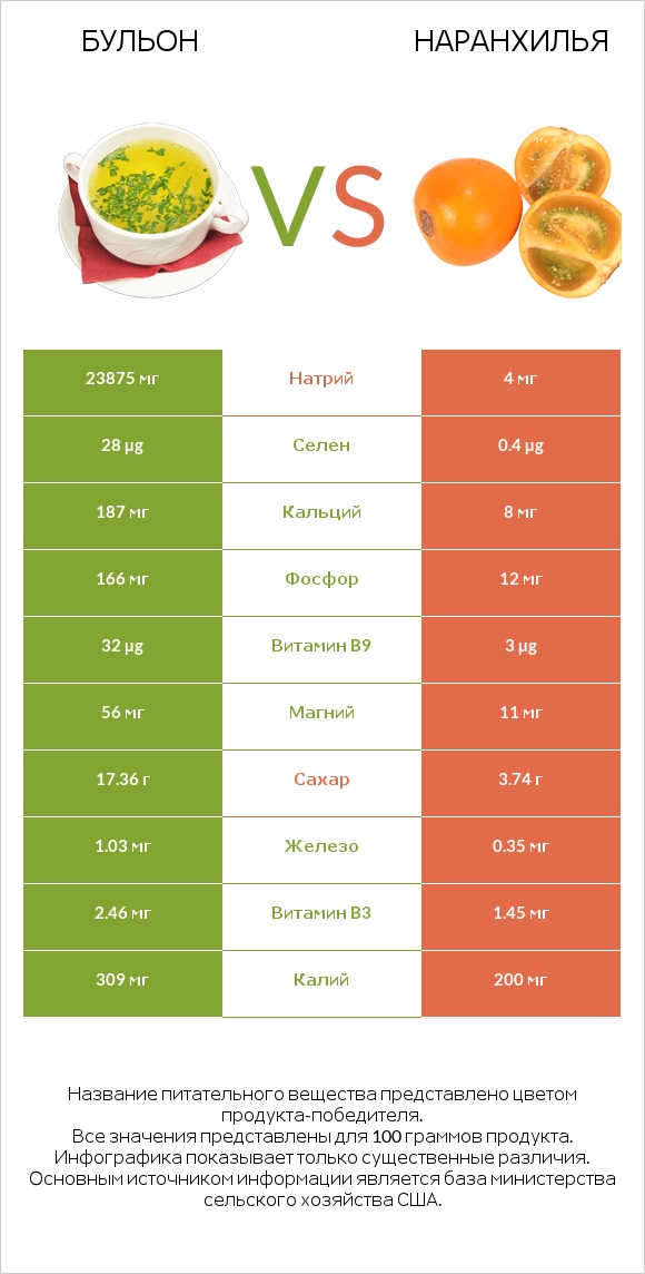 Бульон vs Наранхилья infographic