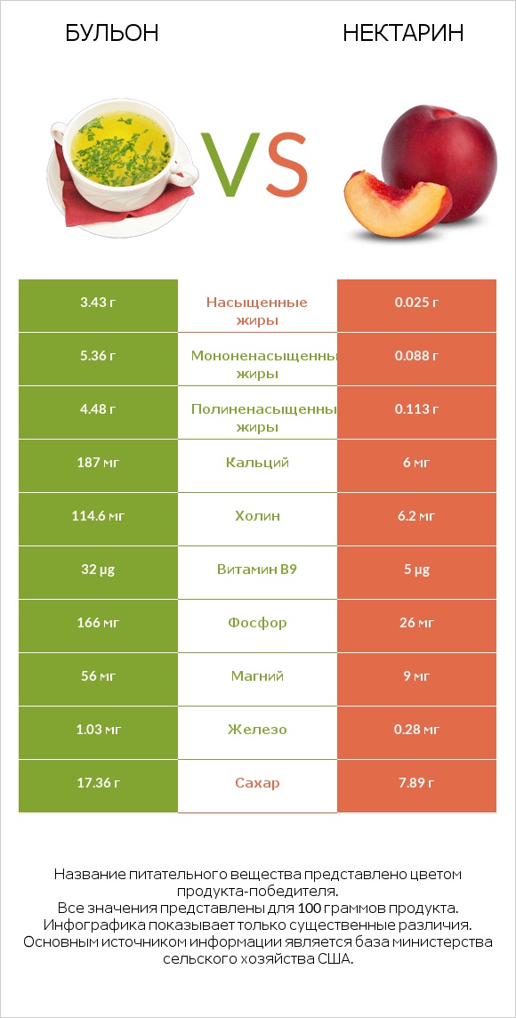 Бульон vs Нектарин infographic