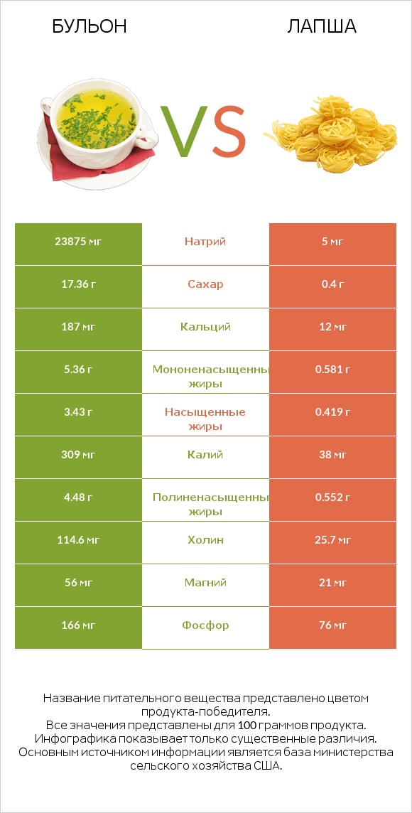 Бульон vs Лапша infographic