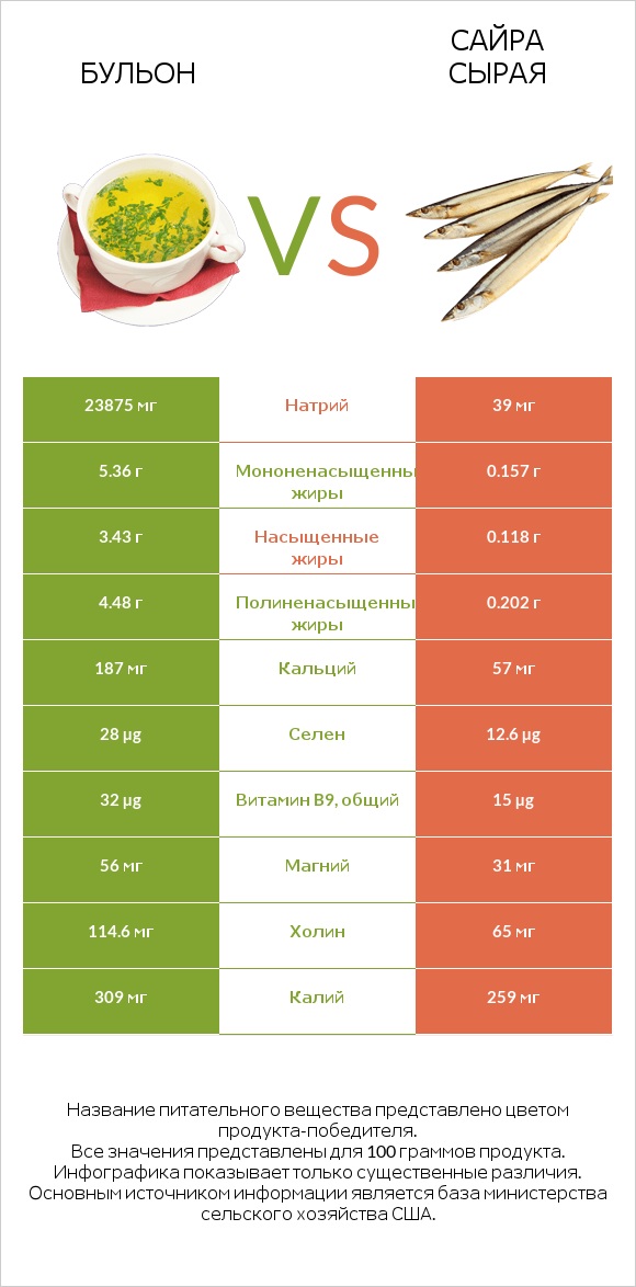 Бульон vs Сайра сырая infographic