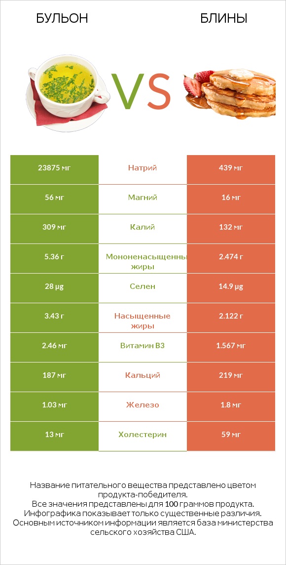 Бульон vs Блины infographic