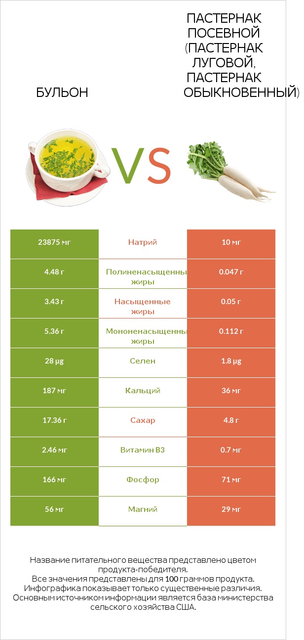 Бульон vs Пастернак посевной (Пастернак луговой, Пастернак обыкновенный) infographic