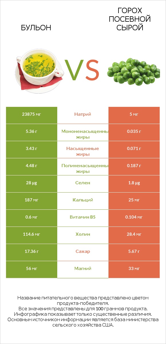Бульон vs Горох посевной сырой infographic