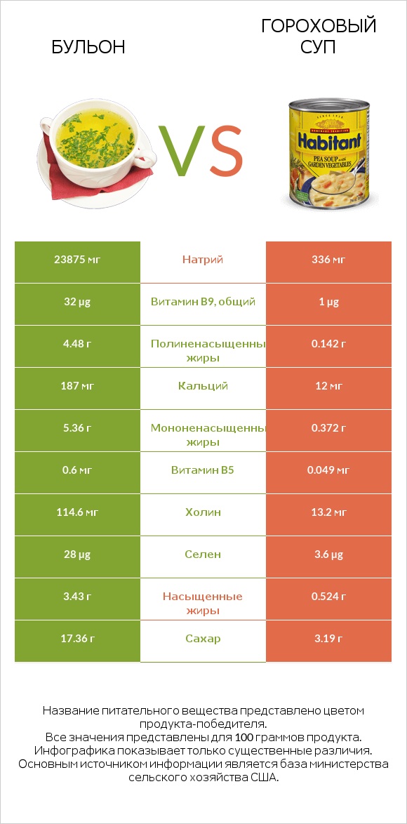 Бульон vs Гороховый суп infographic