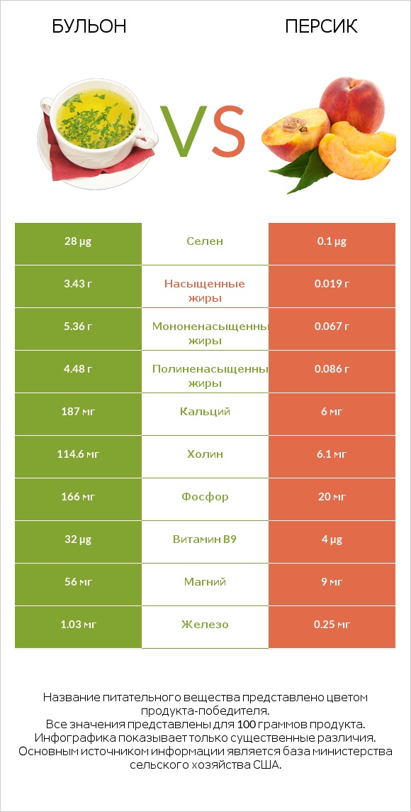 Бульон vs Персик infographic