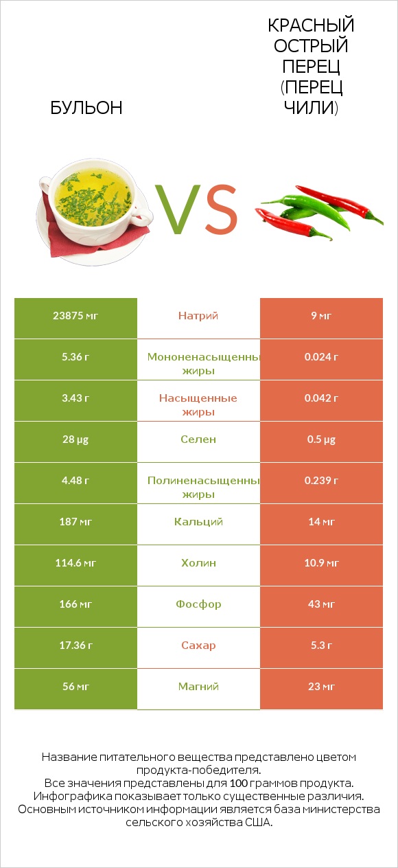 Бульон vs Красный острый перец (перец чили) infographic
