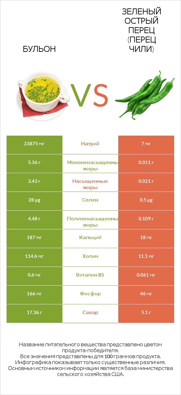 Бульон vs Зеленый острый перец (перец чили) infographic