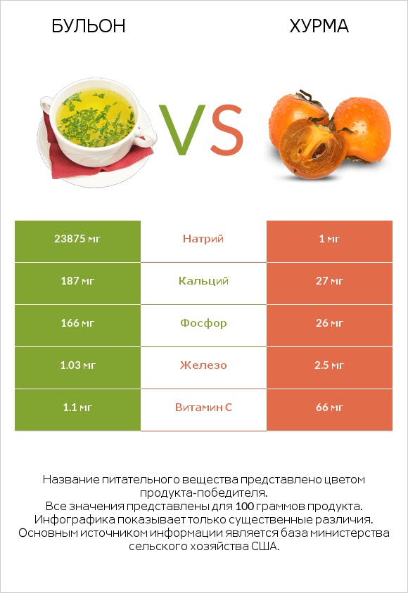 Бульон vs Хурма infographic