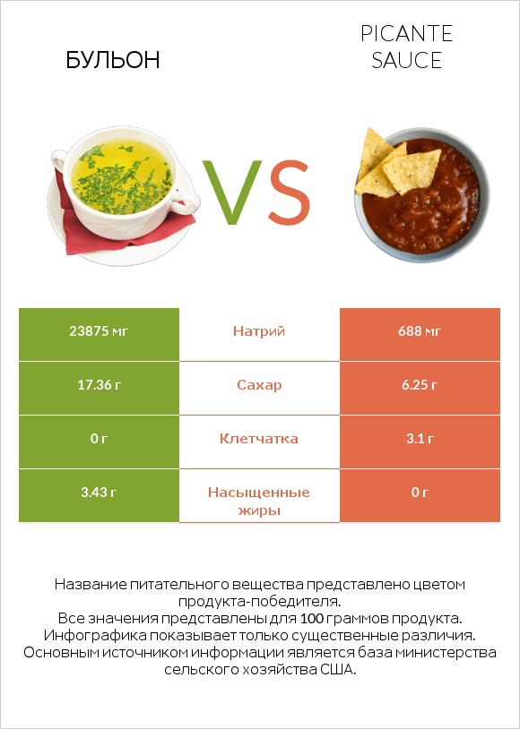 Бульон vs Picante sauce infographic
