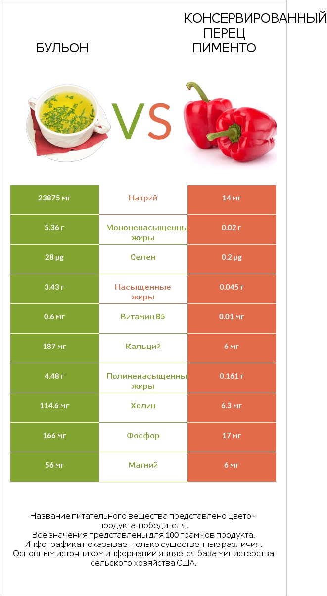 Бульон vs Консервированный перец пименто infographic