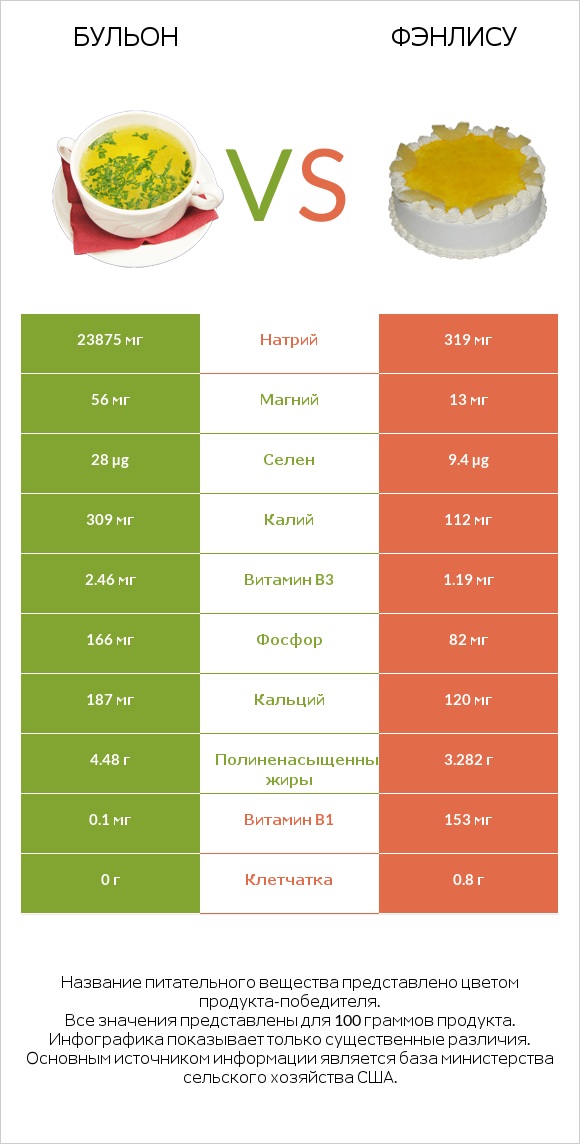 Бульон vs Фэнлису infographic