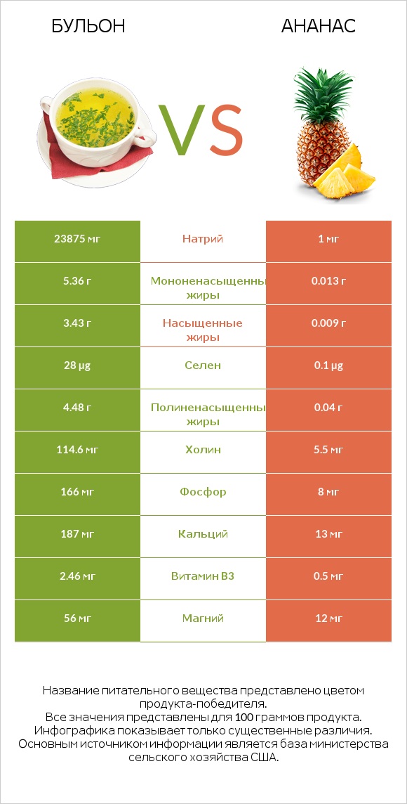 Бульон vs Ананас infographic