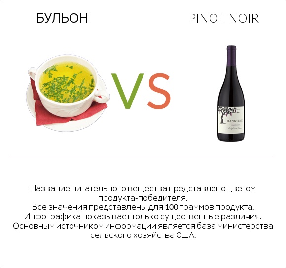 Бульон vs Pinot noir infographic