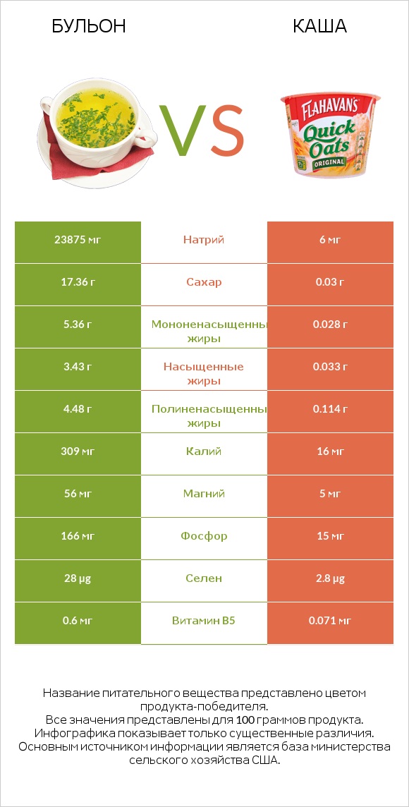 Бульон vs Каша infographic