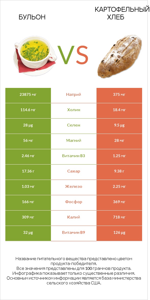 Бульон vs Картофельный хлеб infographic