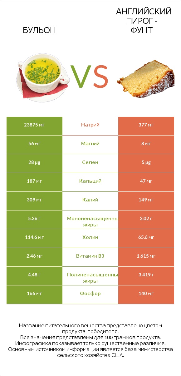 Бульон vs Английский пирог - Фунт infographic