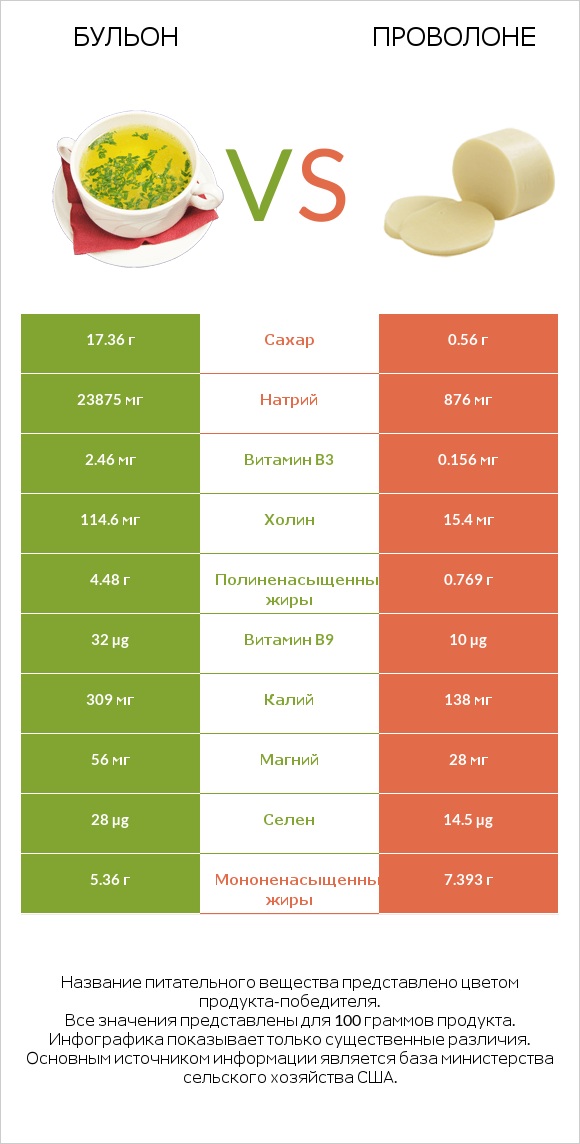 Бульон vs Проволоне  infographic