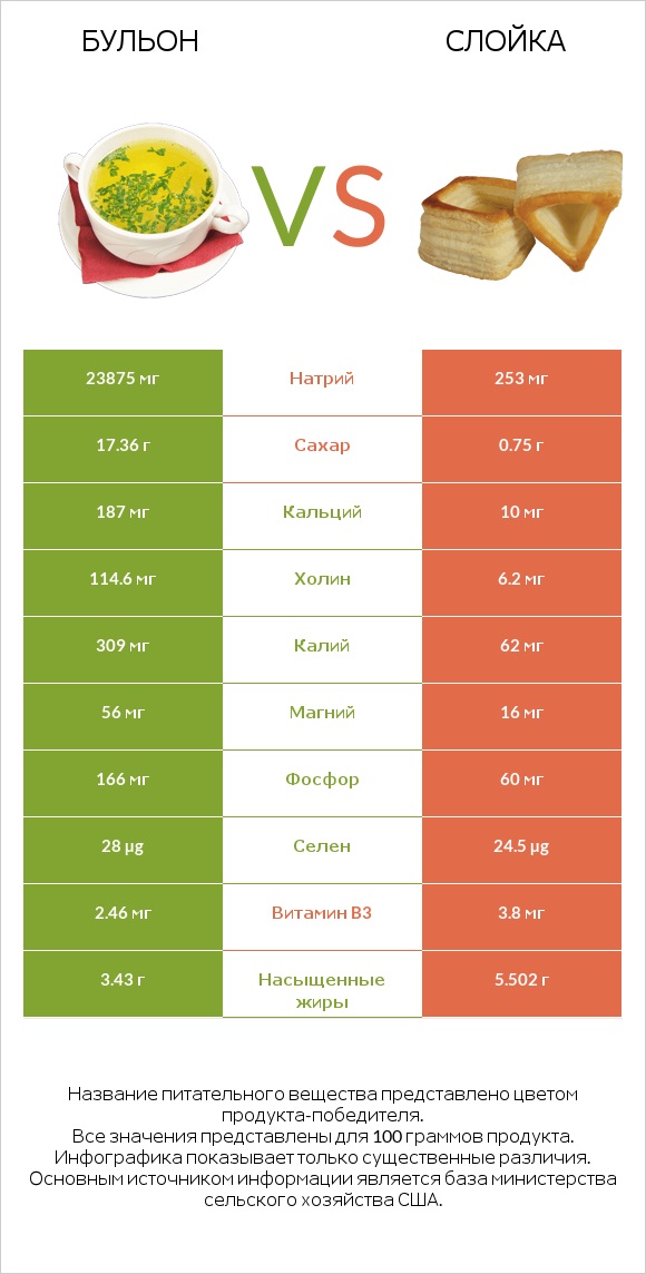 Бульон vs Слойка infographic