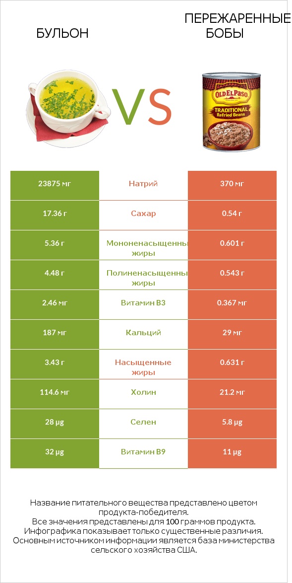 Бульон vs Пережаренные бобы infographic