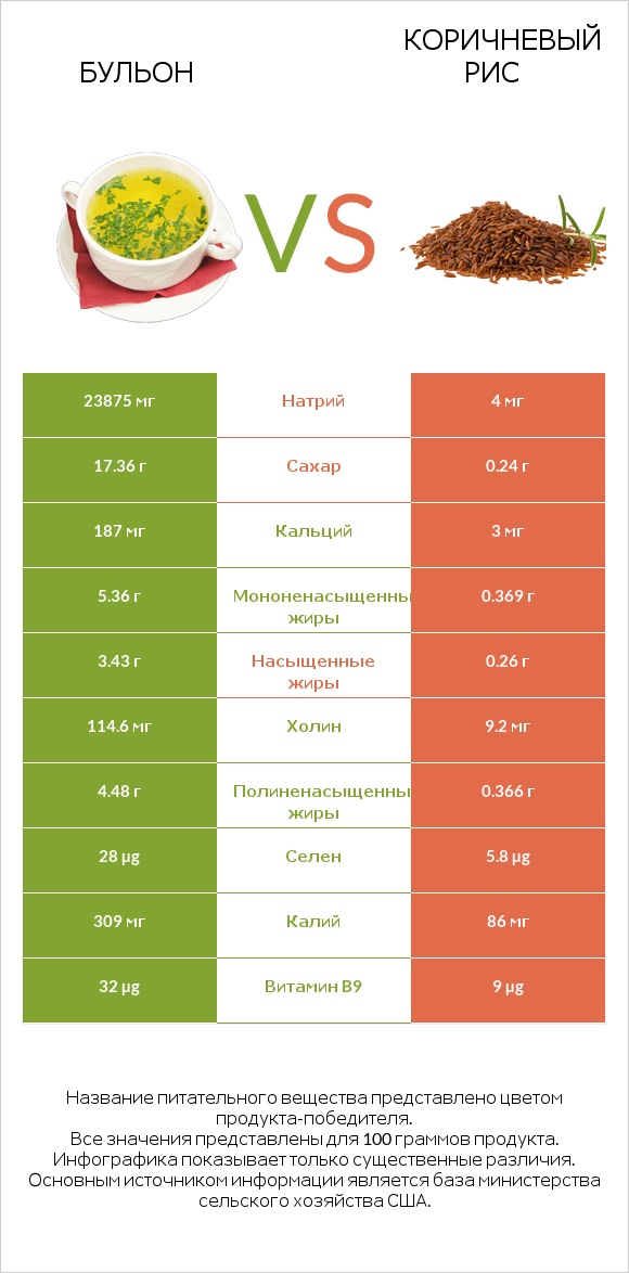 Бульон vs Коричневый рис infographic
