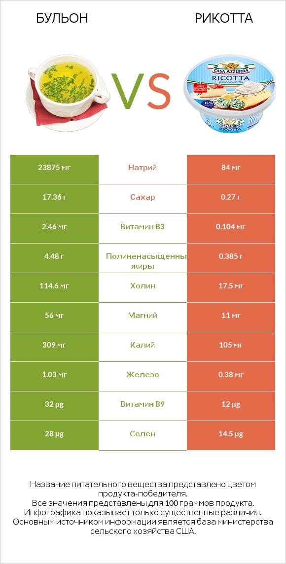 Бульон vs Рикотта infographic