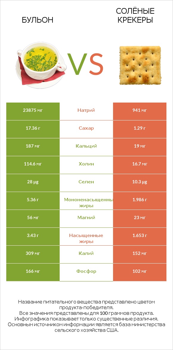 Бульон vs Солёные крекеры infographic