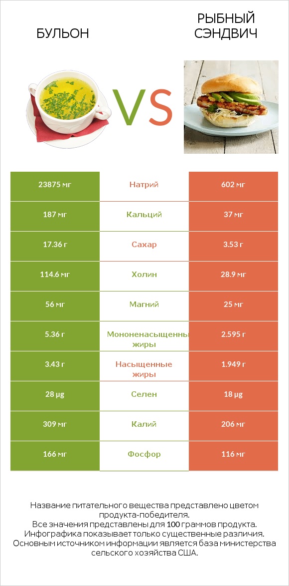 Бульон vs Рыбный сэндвич infographic