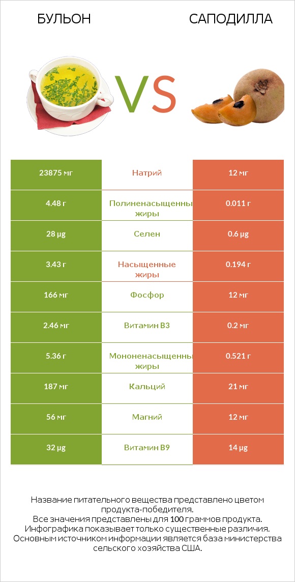 Бульон vs Саподилла infographic