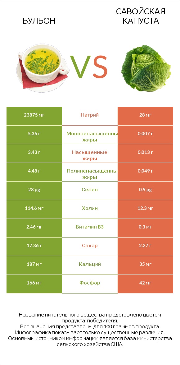 Бульон vs Савойская капуста infographic