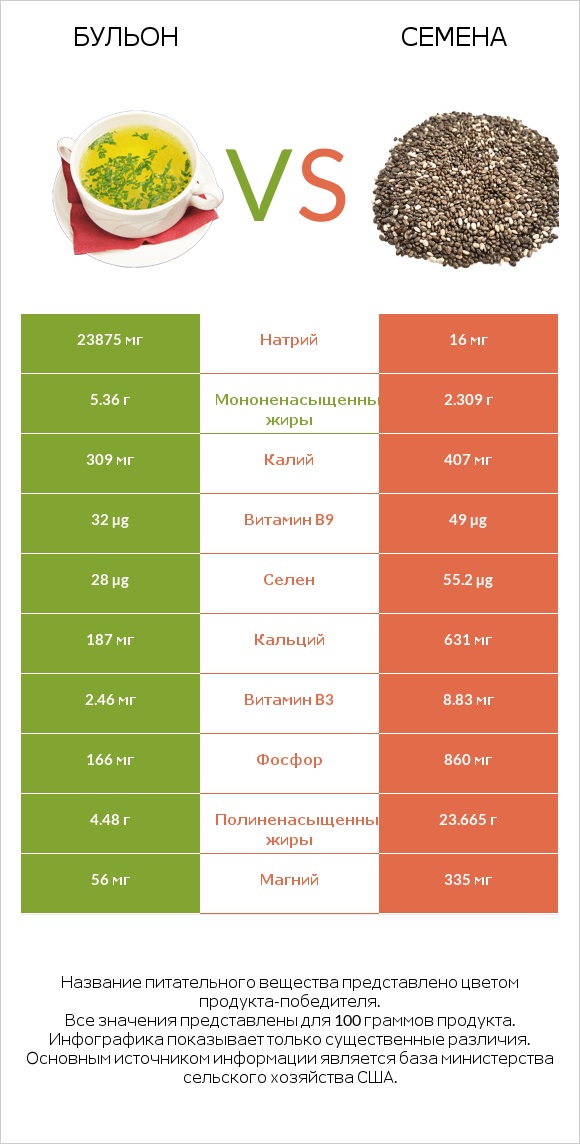 Бульон vs Семена infographic