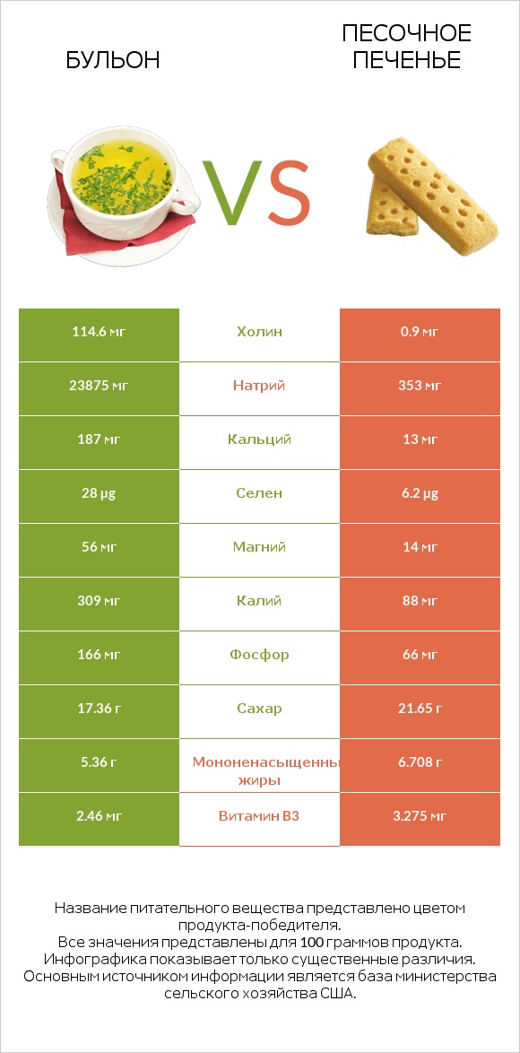 Бульон vs Песочное печенье infographic