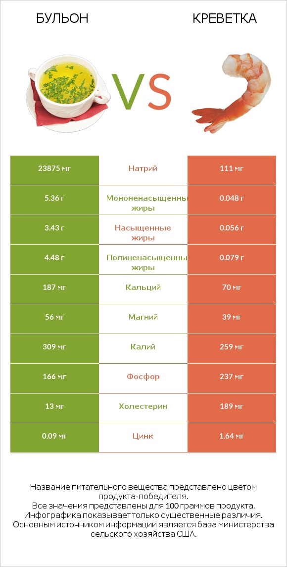 Бульон vs Креветка infographic