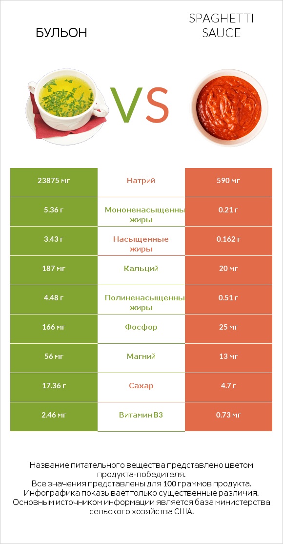 Бульон vs Spaghetti sauce infographic