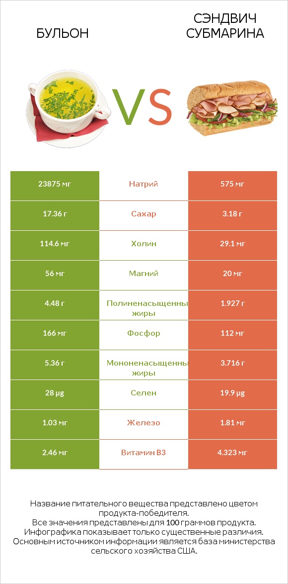 Бульон vs Сэндвич Субмарина infographic
