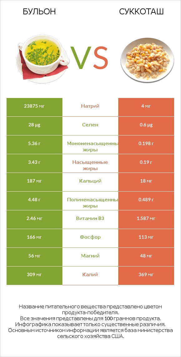 Бульон vs Суккоташ infographic