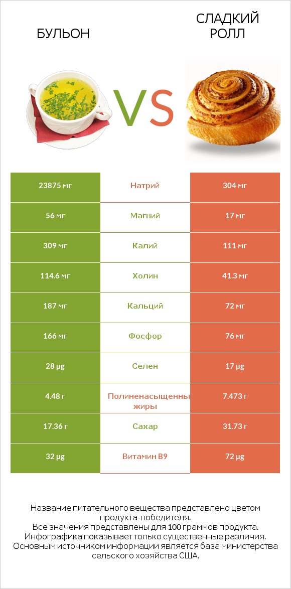 Бульон vs Сладкий ролл infographic