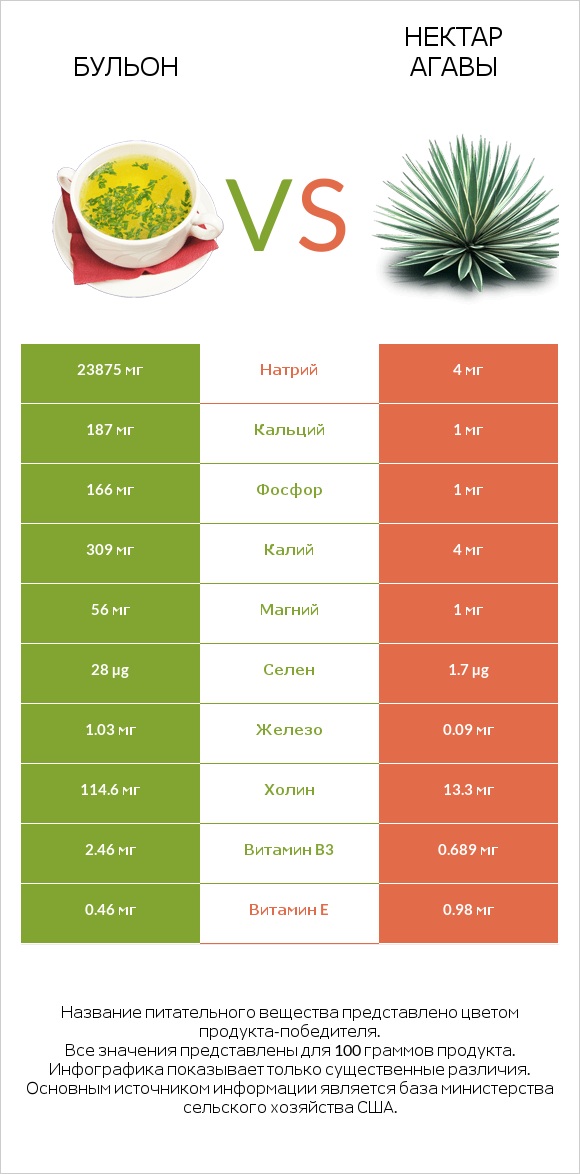 Бульон vs Нектар агавы infographic