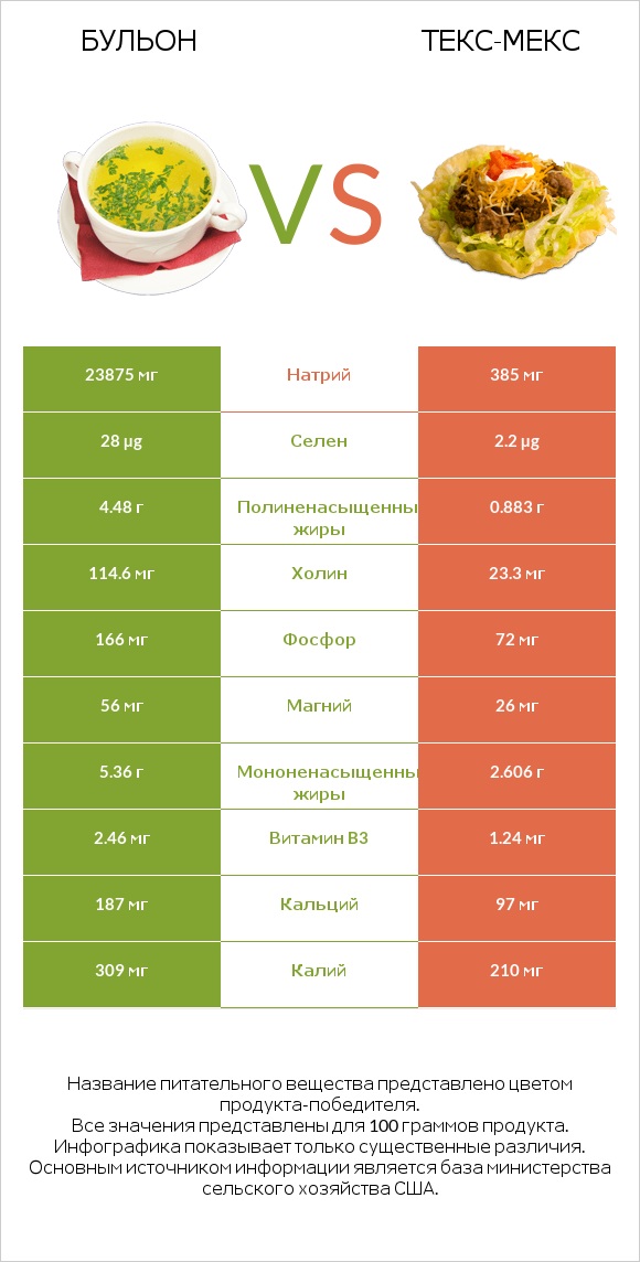 Бульон vs Текс-мекс infographic