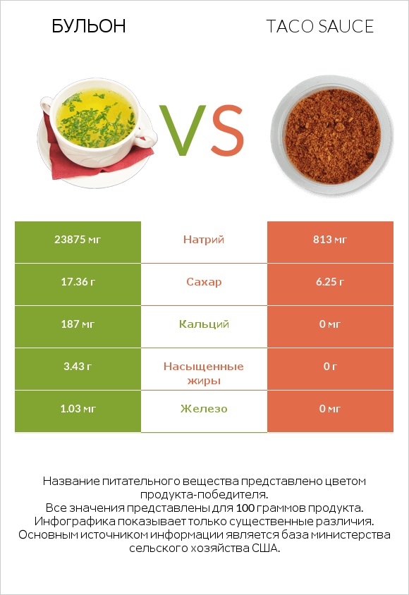 Бульон vs Taco sauce infographic
