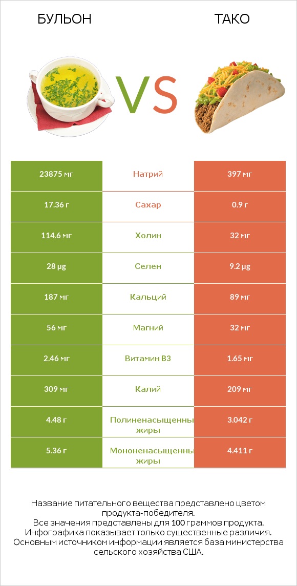 Бульон vs Тако infographic