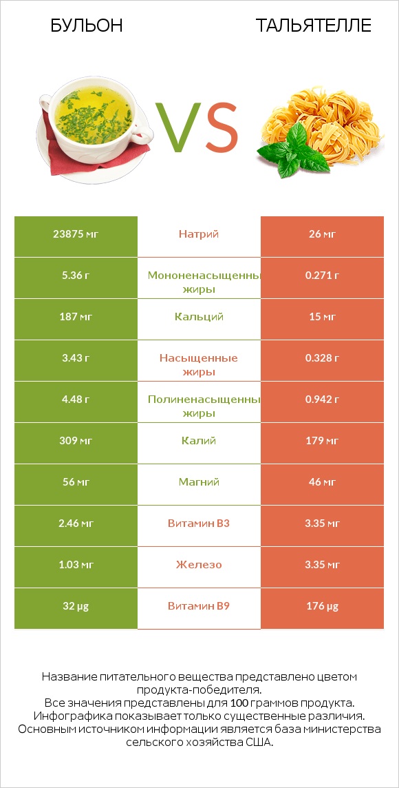 Бульон vs Тальятелле infographic