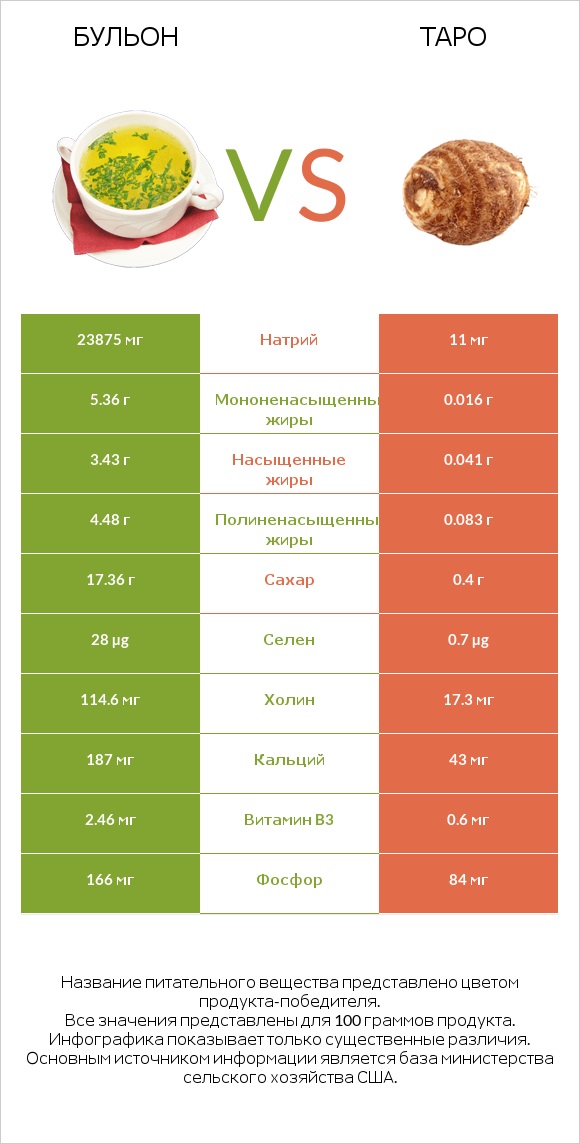 Бульон vs Таро infographic