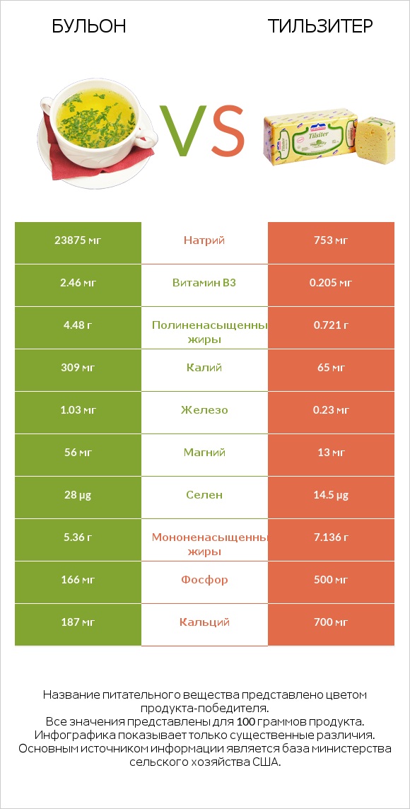 Бульон vs Тильзитер infographic