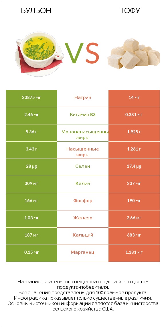 Бульон vs Тофу infographic