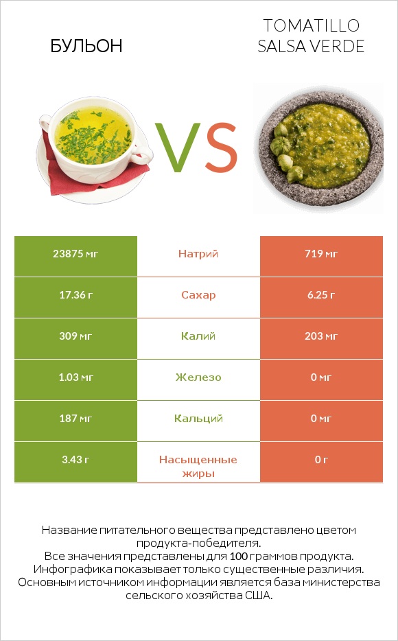 Бульон vs Tomatillo Salsa Verde infographic