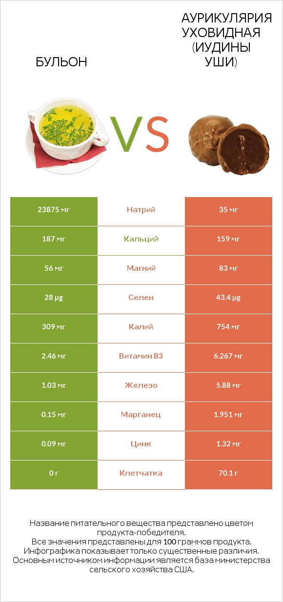 Бульон vs Аурикулярия уховидная (Иудины уши) infographic