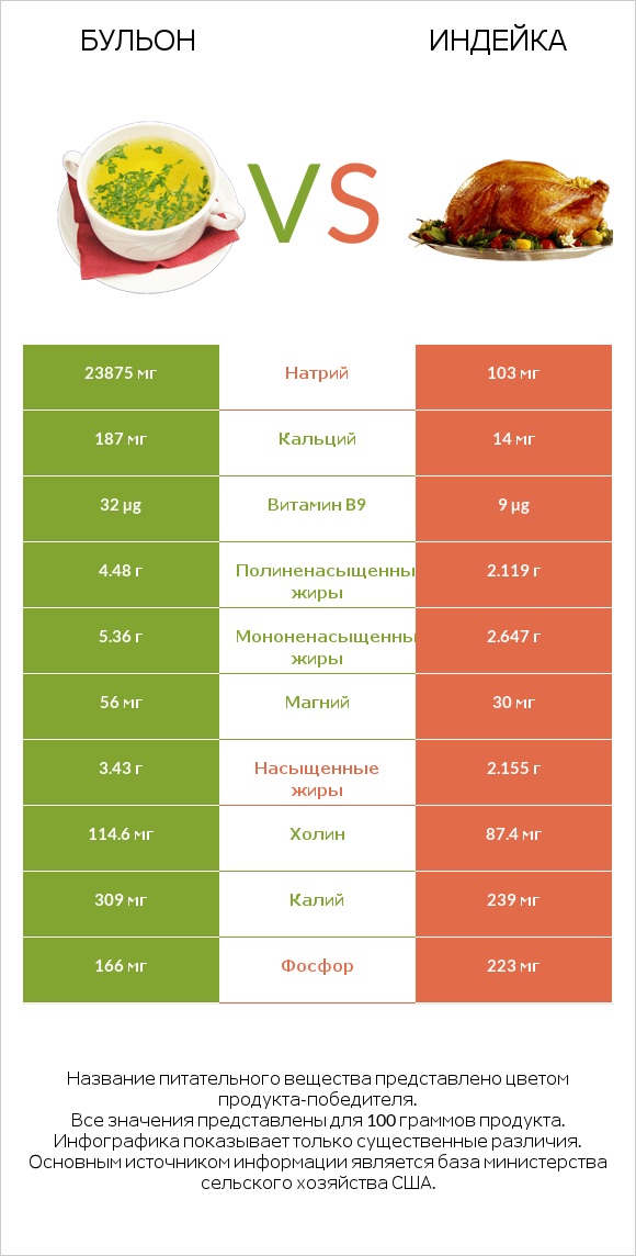 Бульон vs Индейка infographic
